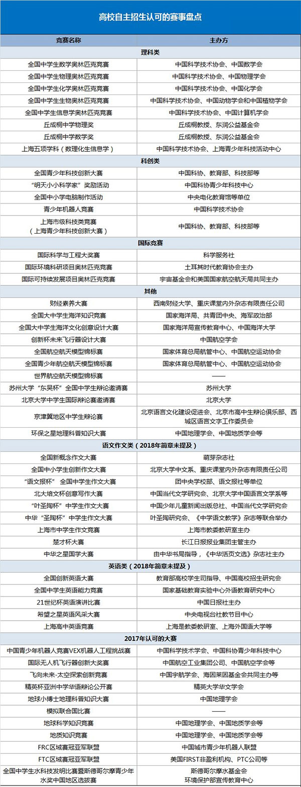 2019年自主招生认可哪些奖项？