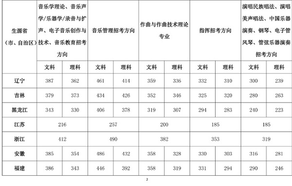 2019艺考备考：八大音乐类院校盘点