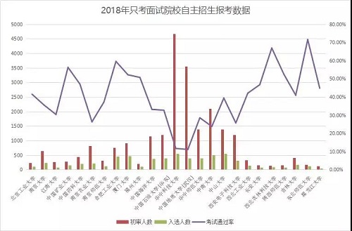 2018自主招生只考面试院校增加9所！附备考策略