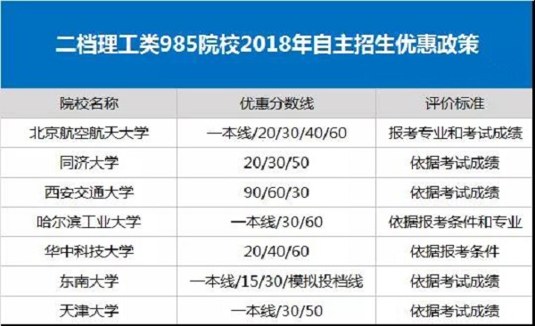 二档理工类院校 自主招生并没有想象中那么难