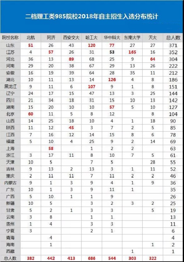 二档理工类院校 自主招生并没有想象中那么难