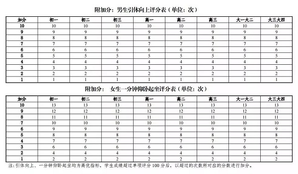 郑州高中毕业生体考本月22日开始！完整考试日程表出炉！