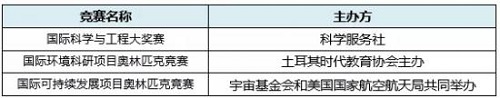 自主招生获得加分的7大申请条件！