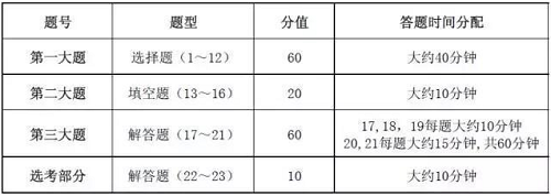 高考数学答题时间分配及注意事项