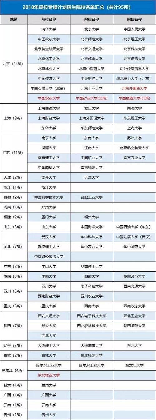 2019高考三大专项计划详解，报名要求及时间流程要明白！