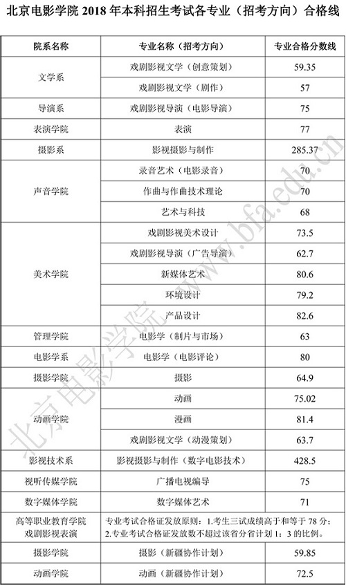 2019高考报考指南：六大影视表演类院校盘点