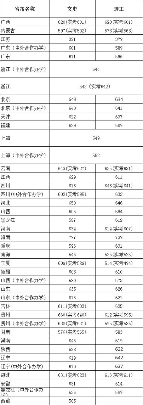 2019高考报考指南：六大影视表演类院校盘点