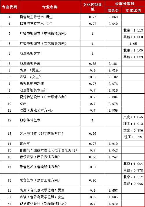 2019高考报考指南：六大影视表演类院校盘点