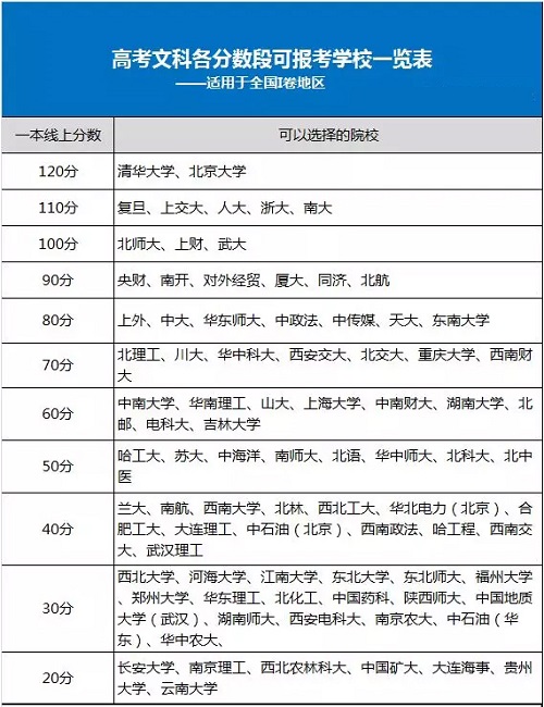 高考各分数段考生可报考哪些自主招生高校