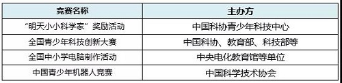 自主招生获得加分的7大申请条件