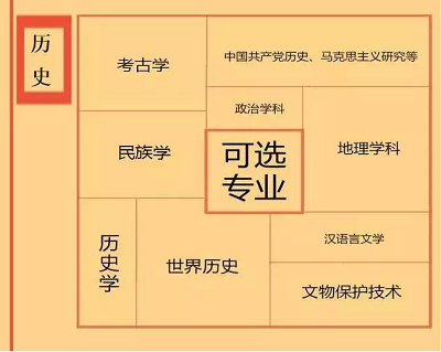 根据特长选专业，高中各门课程对应大学专业实用盘点