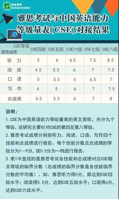 中国英语能力等级量表与雅思、普思考试对接结果发布