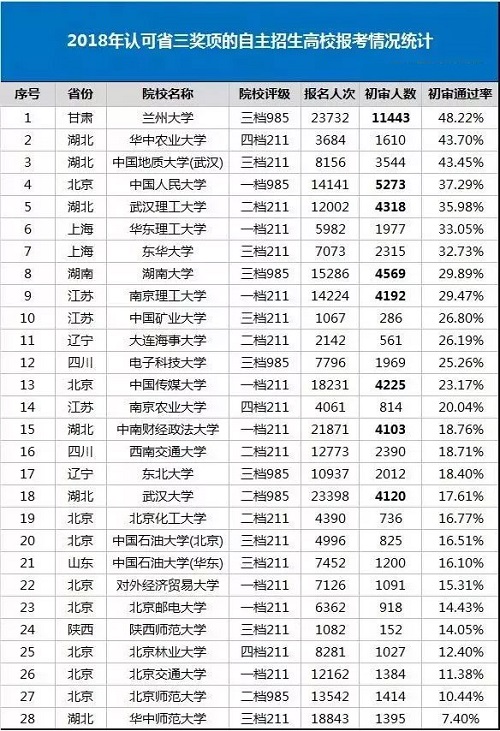 五大学科竞赛省三，可选哪些自主招生院校？