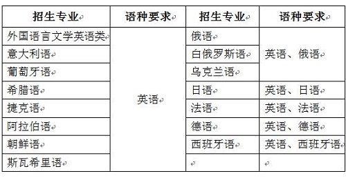 2019年天津外国语大学保送生招生2月16日起报名