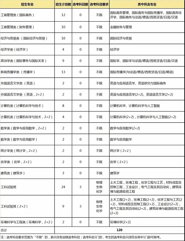 宁波诺丁汉大学2019年“三位一体”招生