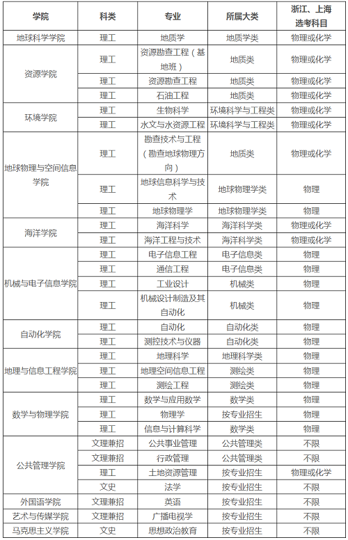 中国地质大学（武汉）2019年自主招生简章