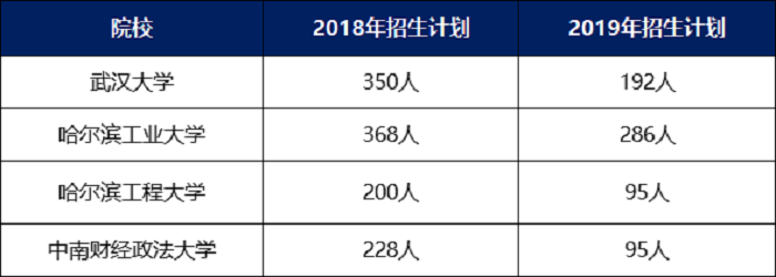 2019自招简章出炉：自招形势到底怎么样