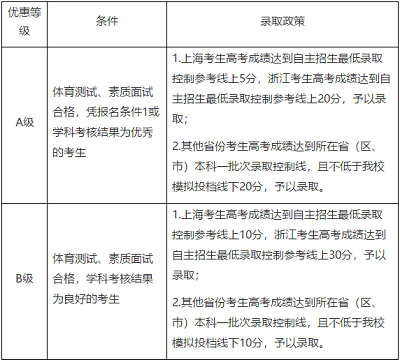 哈尔滨工程大学2019年自主招生简章