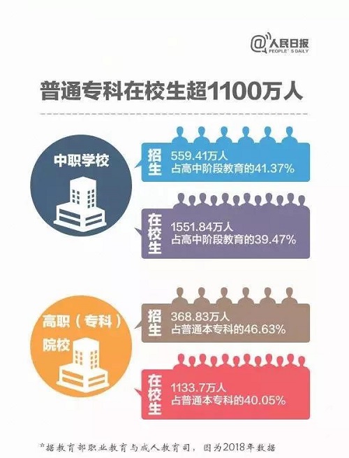 图解：今年高职院校将扩招百万 关于职业教育，你了解多少