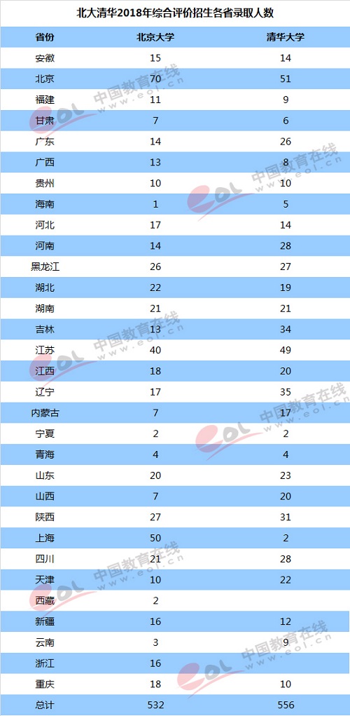 2019综合评价招生启动，一图了解清华、北大招生政策