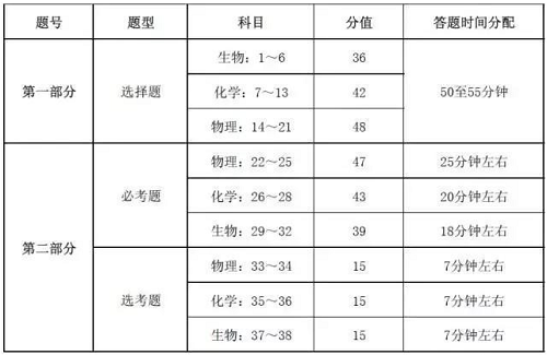 2019高考理综答题时间分配及注意事项