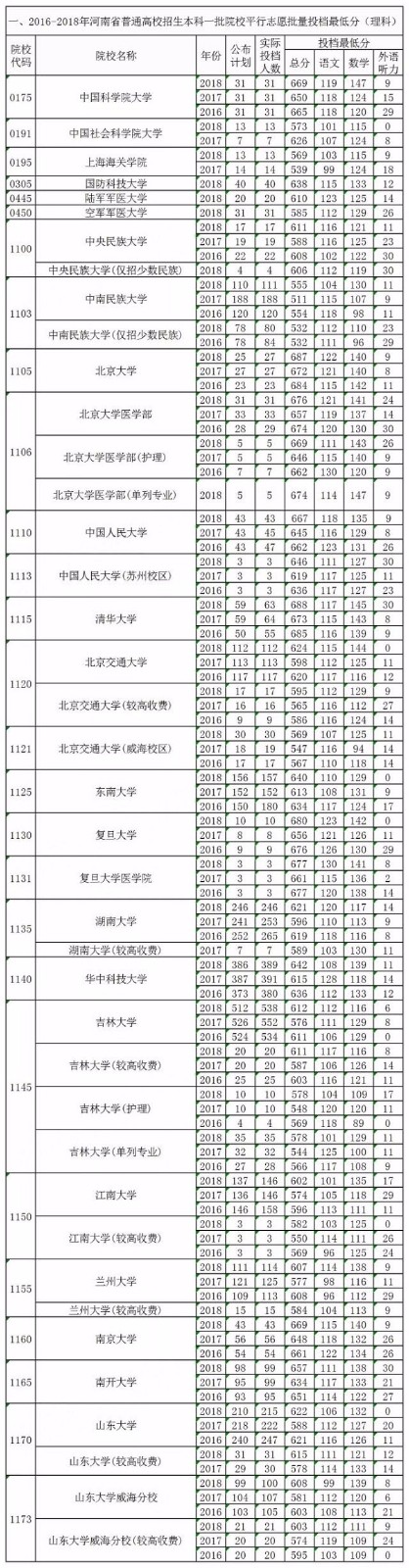 近3年河南高考理科一本分数线、招生人数发布！