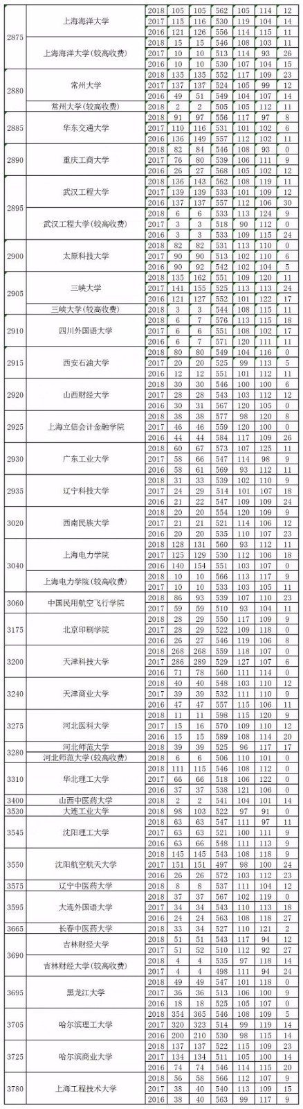 近3年河南高考理科一本分数线、招生人数发布！