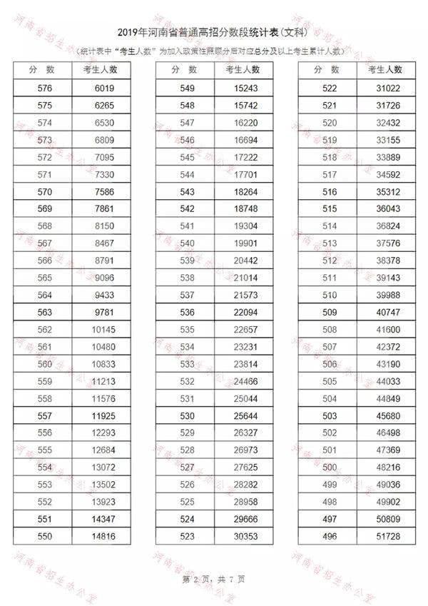 2019河南高考一分一段表出炉！约13万考生过一本线