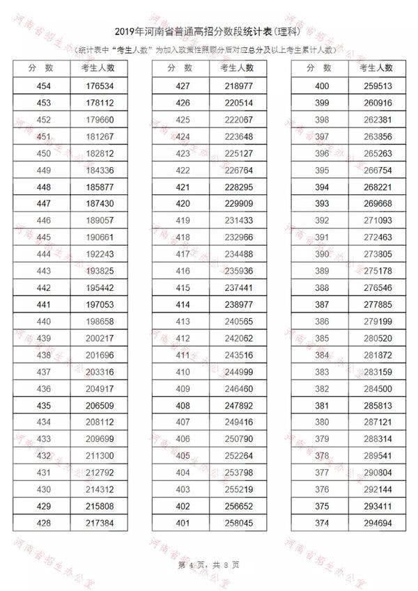 2019河南高考一分一段表出炉！约13万考生过一本线