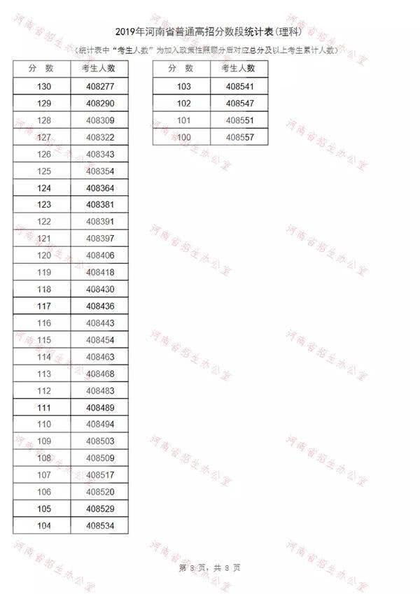 2019河南高考一分一段表出炉！约13万考生过一本线