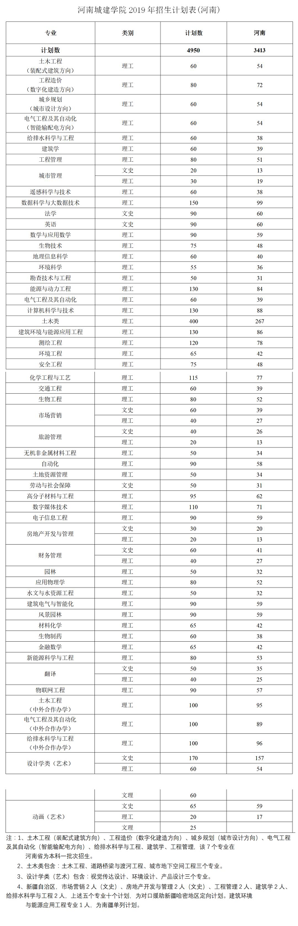 河南城建学院2019年招生计划发布！