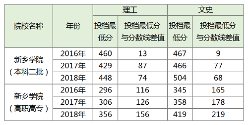 新乡学院2019年招生计划公布！