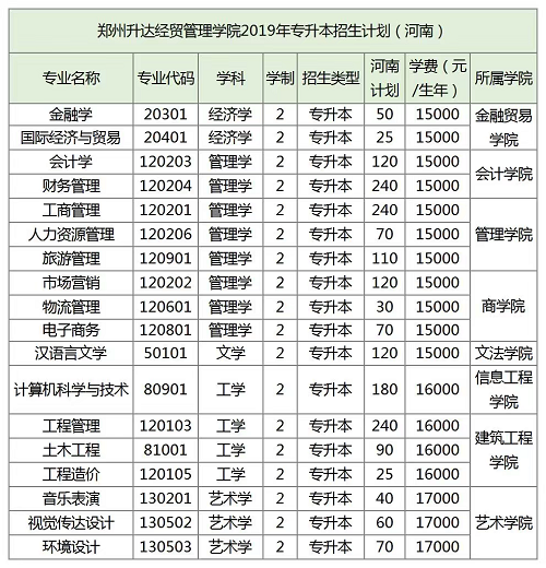 郑州升达经贸管理学院2019年招生计划公布！