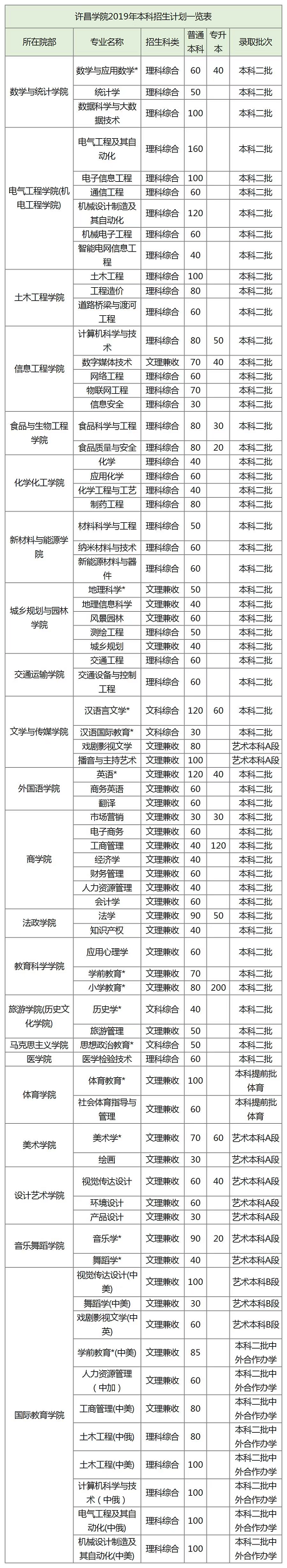 许昌学院2019年招生计划公布！