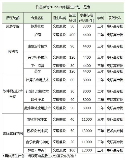 许昌学院2019年招生计划公布！