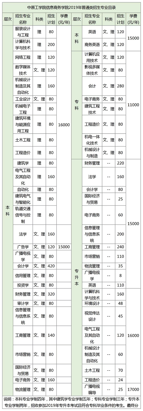 中原工学院信息商务学院2019年招生计划公布！