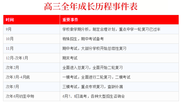 三张表说清高一到高三的规划