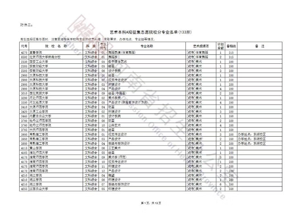 艺术本科提前批及A段部分院校征集志愿名单公布，今天18时截止填报！