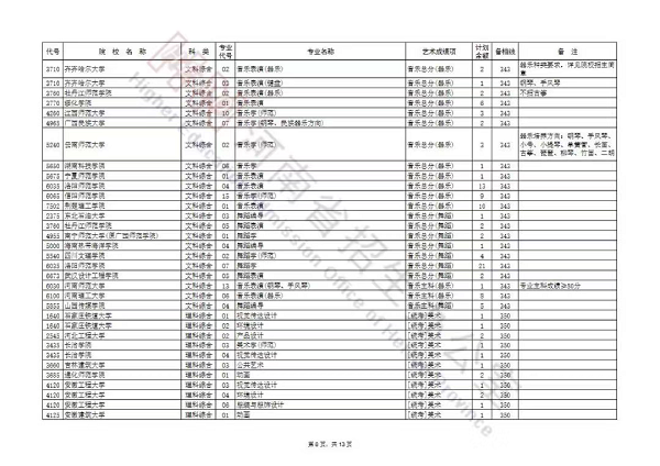 艺术本科提前批及A段部分院校征集志愿名单公布，今天18时截止填报！