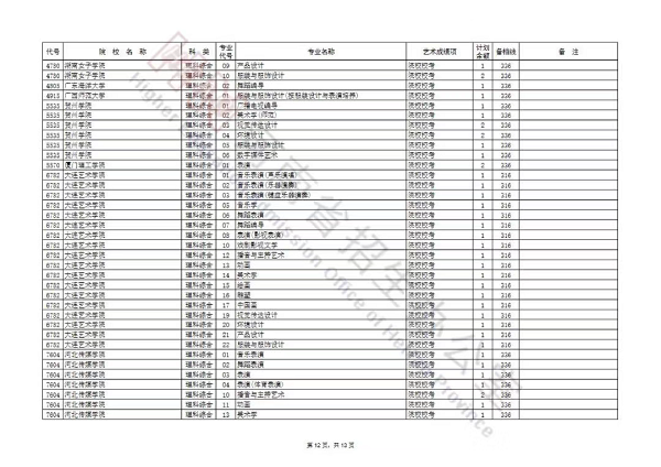 艺术本科提前批及A段部分院校征集志愿名单公布，今天18时截止填报！