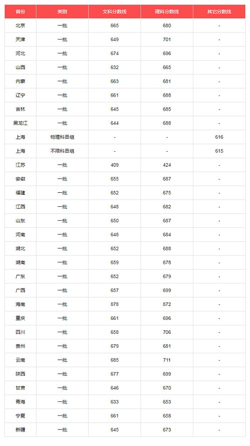 北京大学2019年各省录取分数线