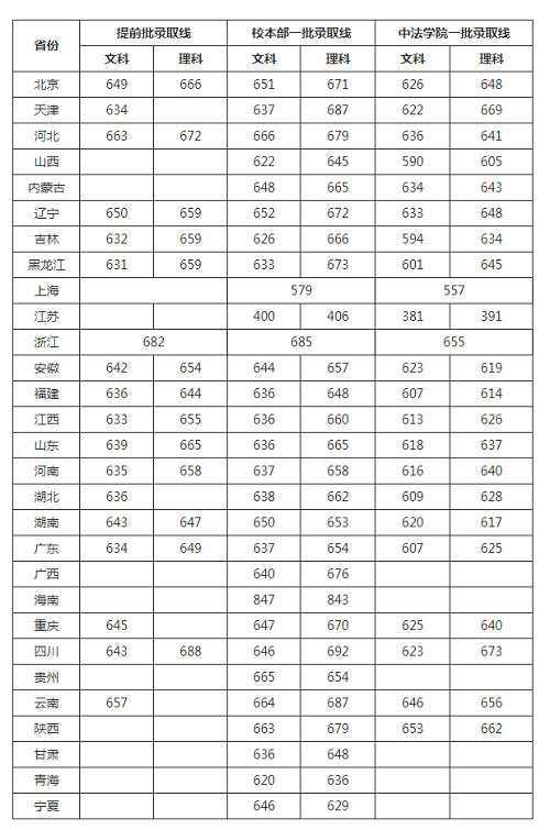 中国人民大学2019年各省录取分数线