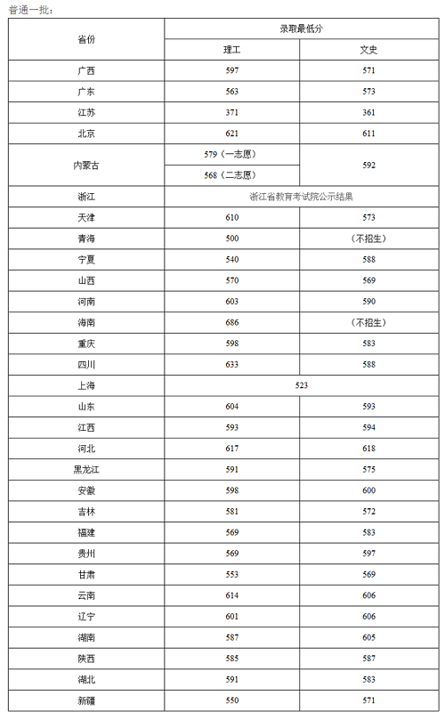 北京化工大学2019年各省市录取最低分（陆续更新）