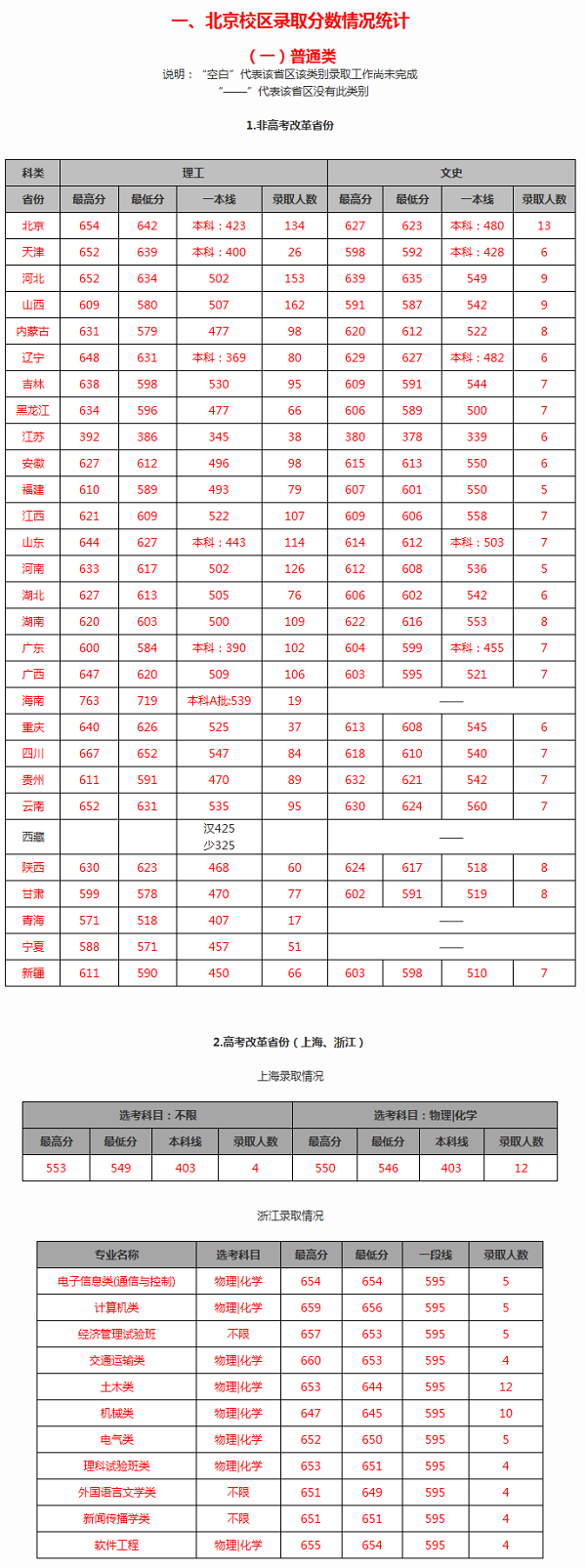 北京交通大学2019年高考招生录取分数情况统计