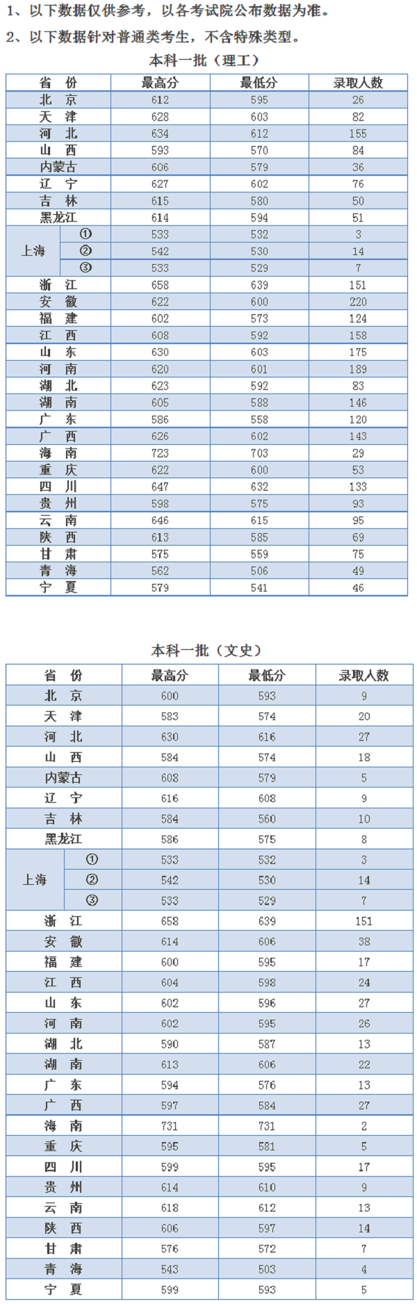 河海大学2019年各省市录取分数线