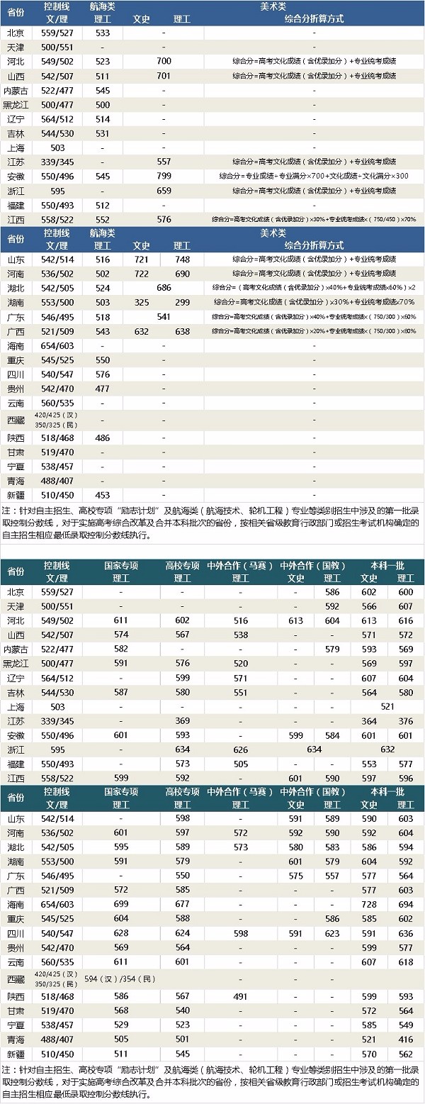 武汉理工大学2019年各省普通本科录取分数线（陆续更新）