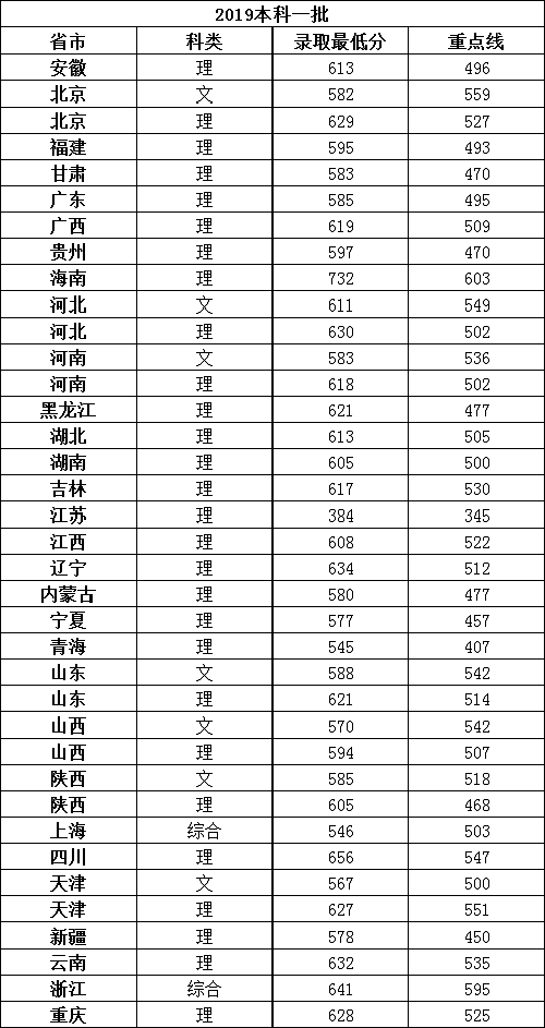 西安电子科技大学2019年高考各省录取分数线