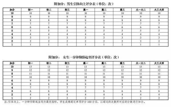 高三毕业生体育与健康学业水平考试时间定啦！