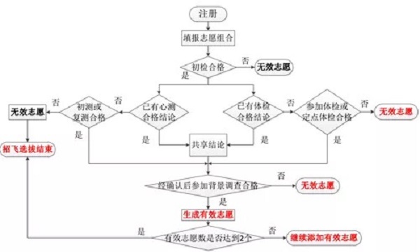 民航招飞2020年度考生手册发布，这些事项要注意！