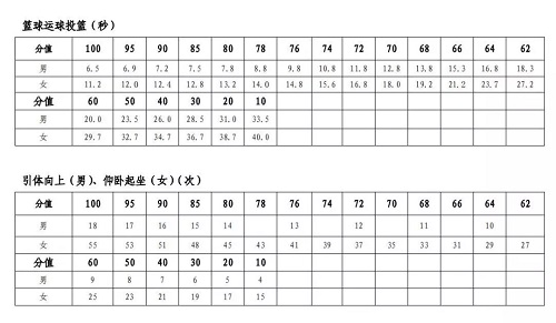 11月15日起，郑州市高中毕业生体育考试开考！